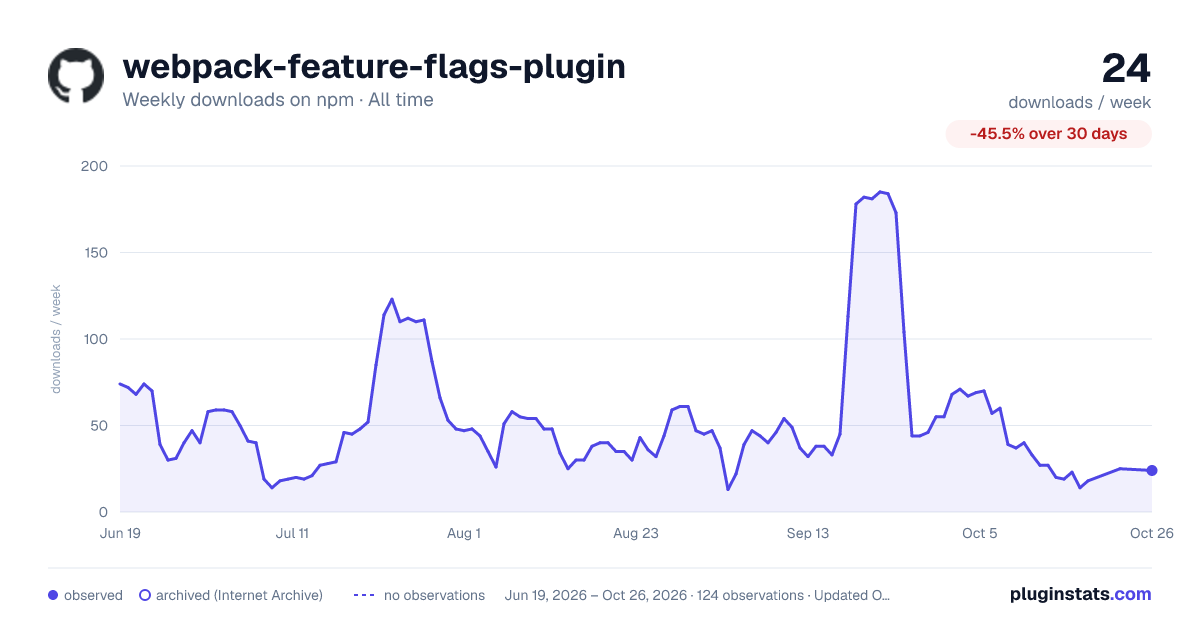 webpack-feature-flags-plugin all-time weekly downloads chart on npm