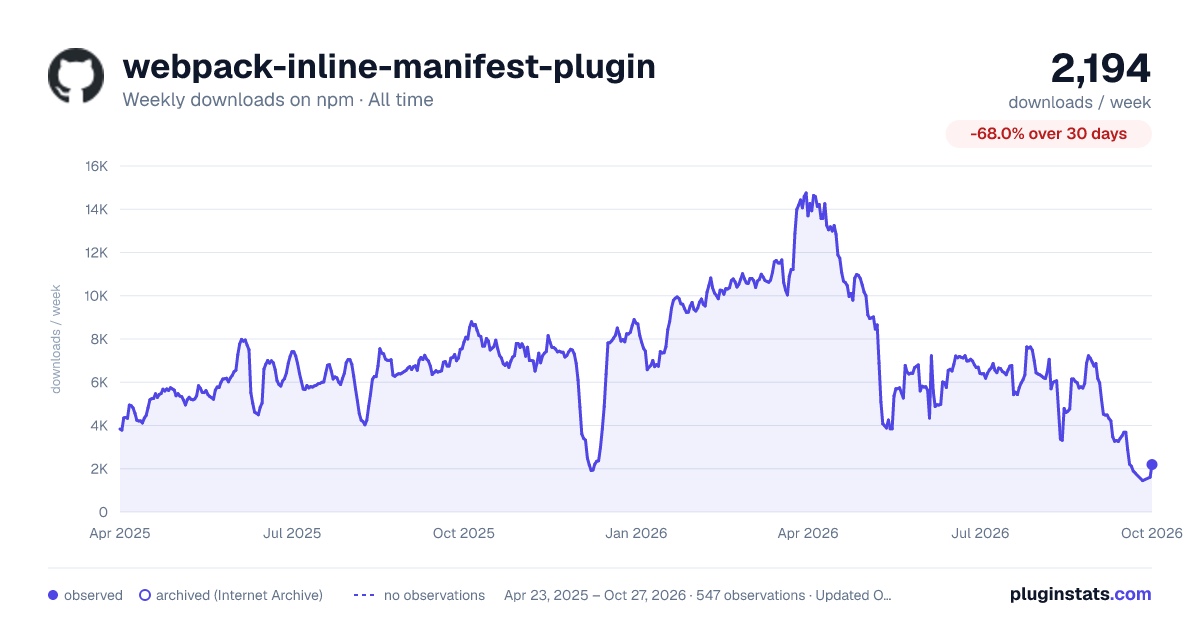 webpack-inline-manifest-plugin all-time weekly downloads chart on npm