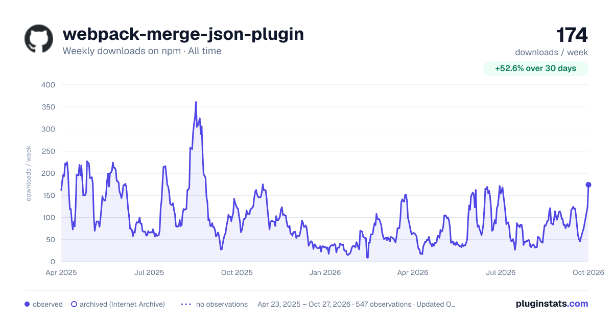 webpack-merge-json-plugin all-time weekly downloads chart on npm
