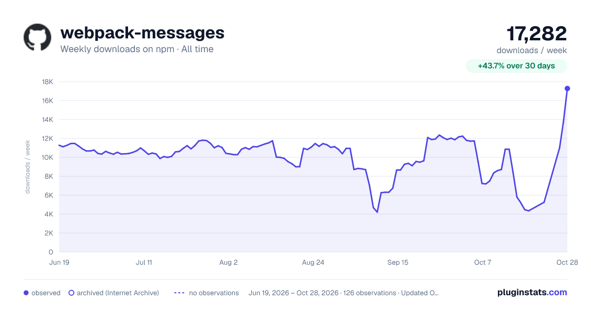 webpack-messages all-time weekly downloads chart on npm