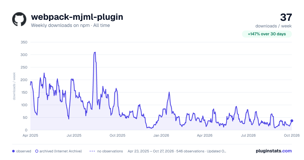 webpack-mjml-plugin all-time weekly downloads chart on npm