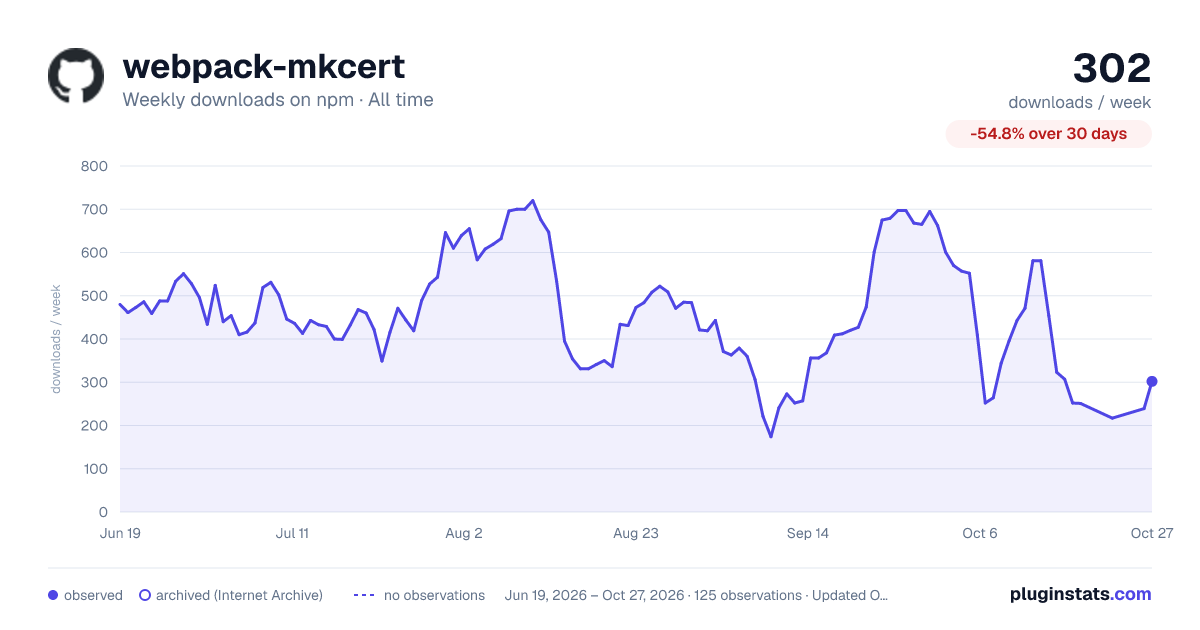 webpack-mkcert all-time weekly downloads chart on npm