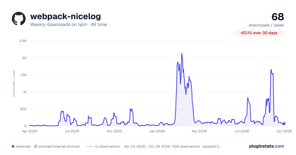 webpack-nicelog all-time weekly downloads chart on npm