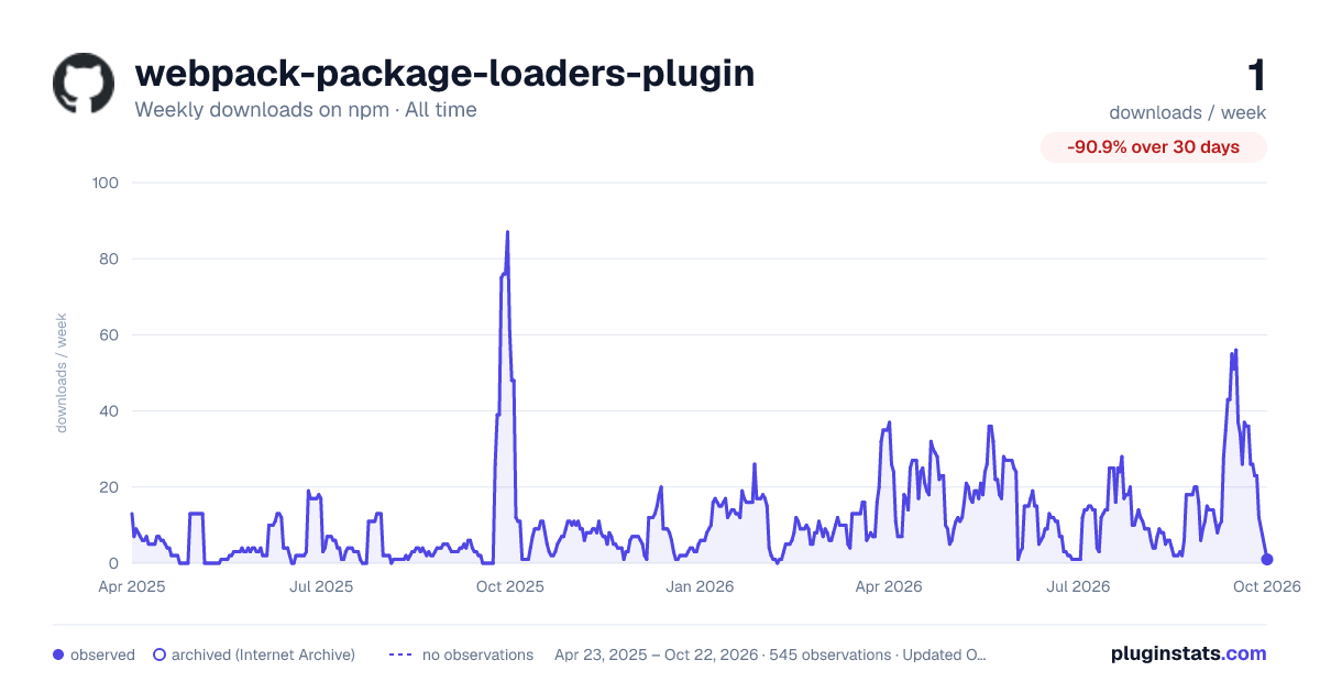 webpack-package-loaders-plugin all-time weekly downloads chart on npm