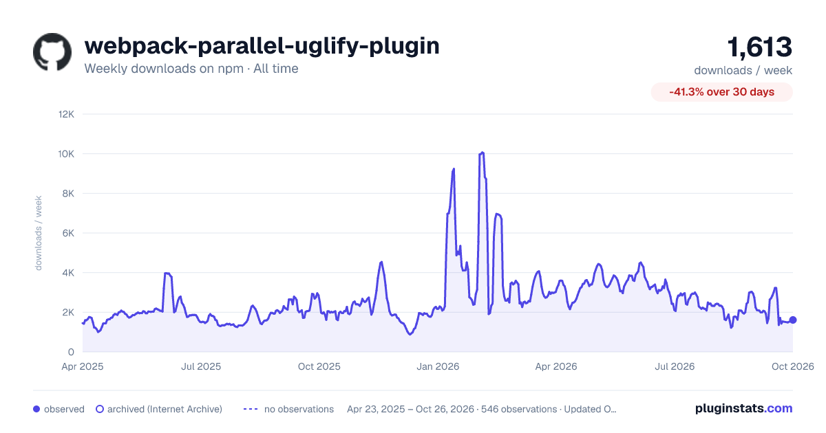 webpack-parallel-uglify-plugin all-time weekly downloads chart on npm