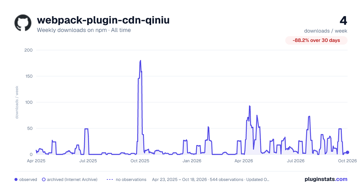 webpack-plugin-cdn-qiniu all-time weekly downloads chart on npm