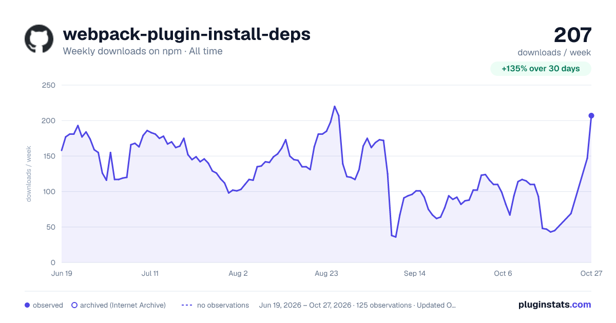 webpack-plugin-install-deps all-time weekly downloads chart on npm