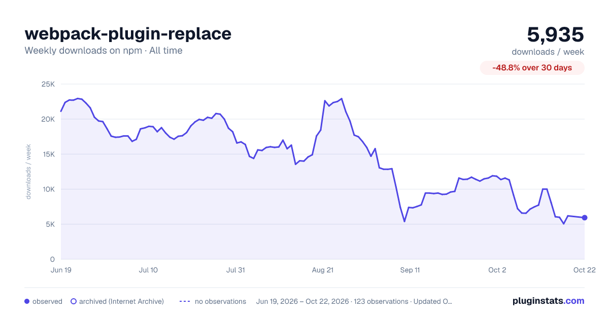 webpack-plugin-replace all-time weekly downloads chart on npm
