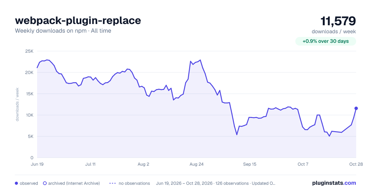 webpack-plugin-replace all-time weekly downloads chart on npm