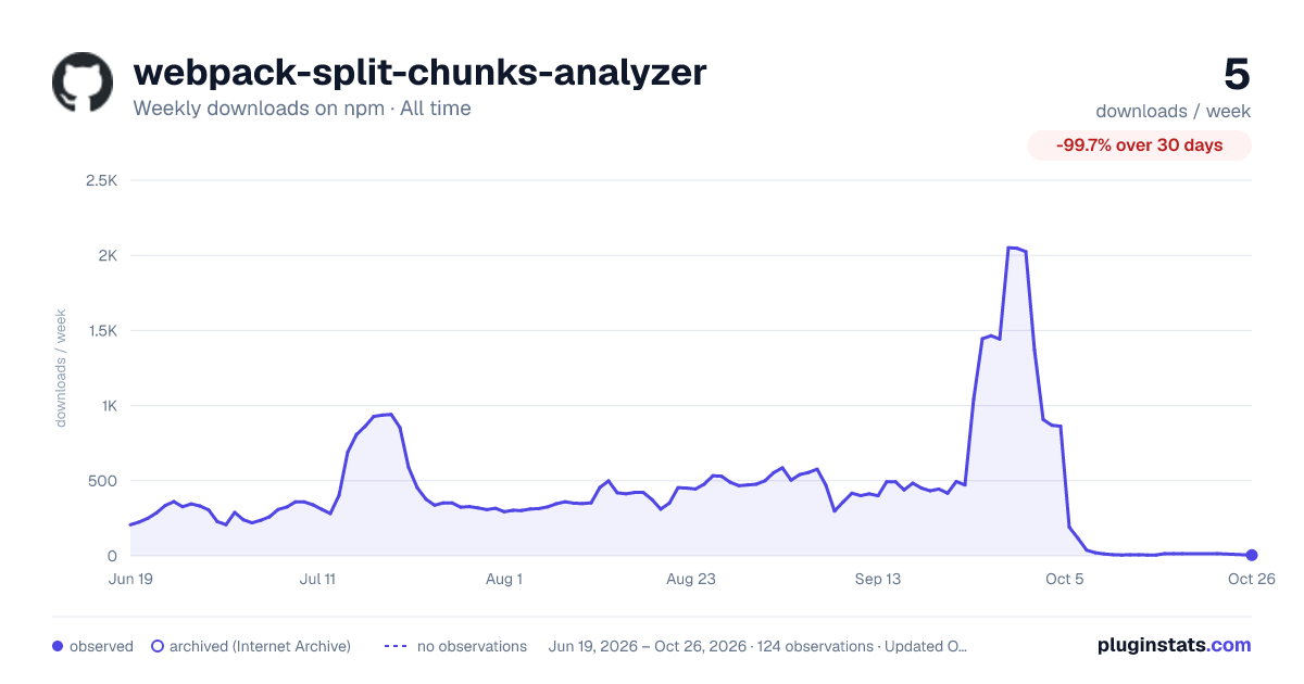webpack-split-chunks-analyzer all-time weekly downloads chart on npm