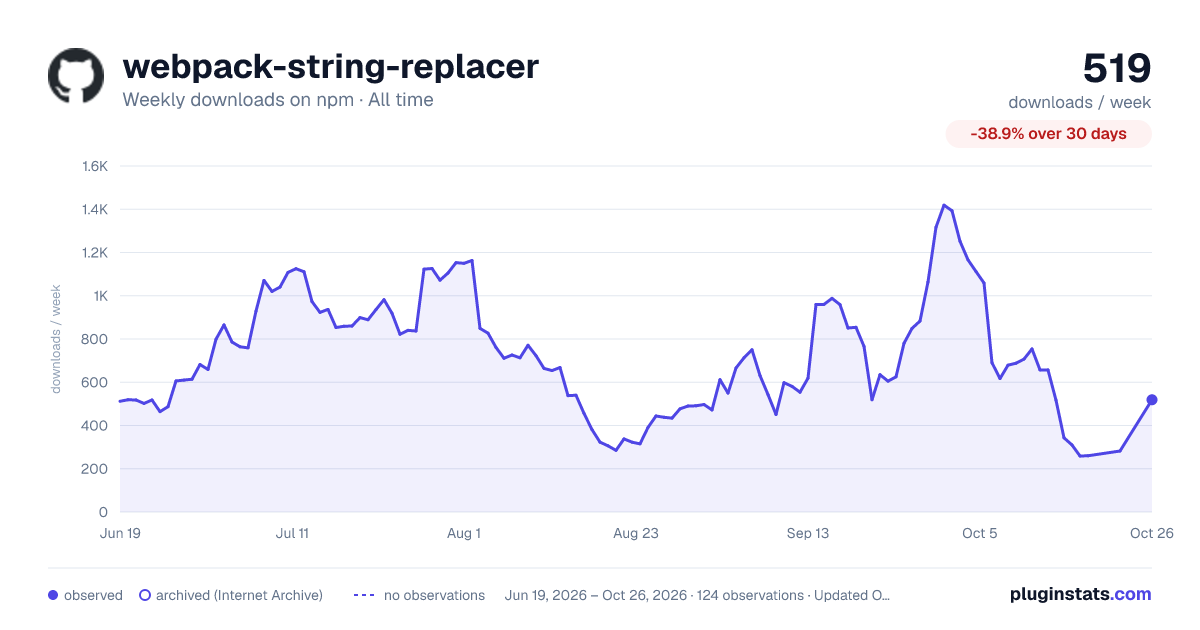 webpack-string-replacer all-time weekly downloads chart on npm