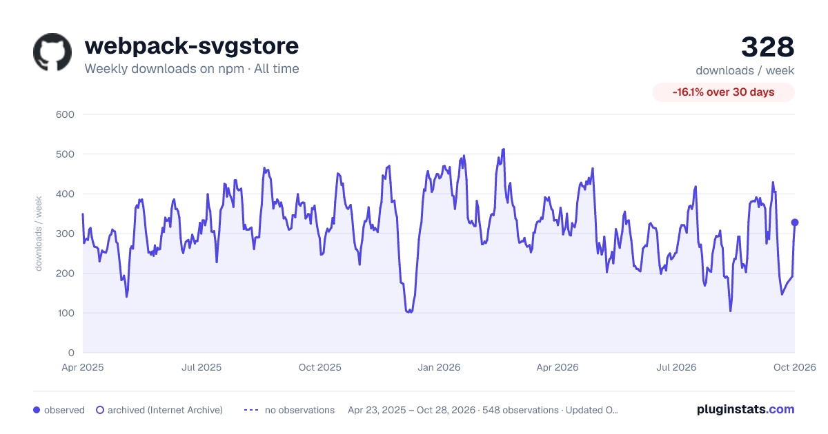 webpack-svgstore all-time weekly downloads chart on npm