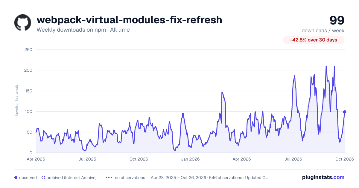webpack-virtual-modules-fix-refresh all-time weekly downloads chart on npm