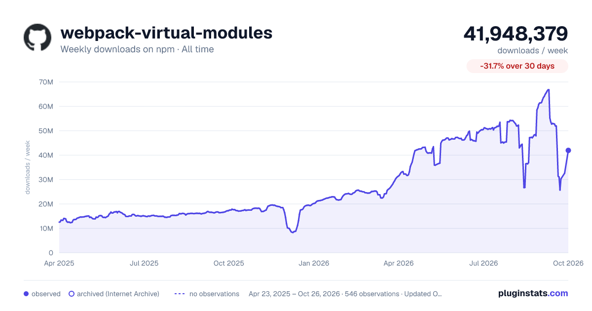 webpack-virtual-modules all-time weekly downloads chart on npm