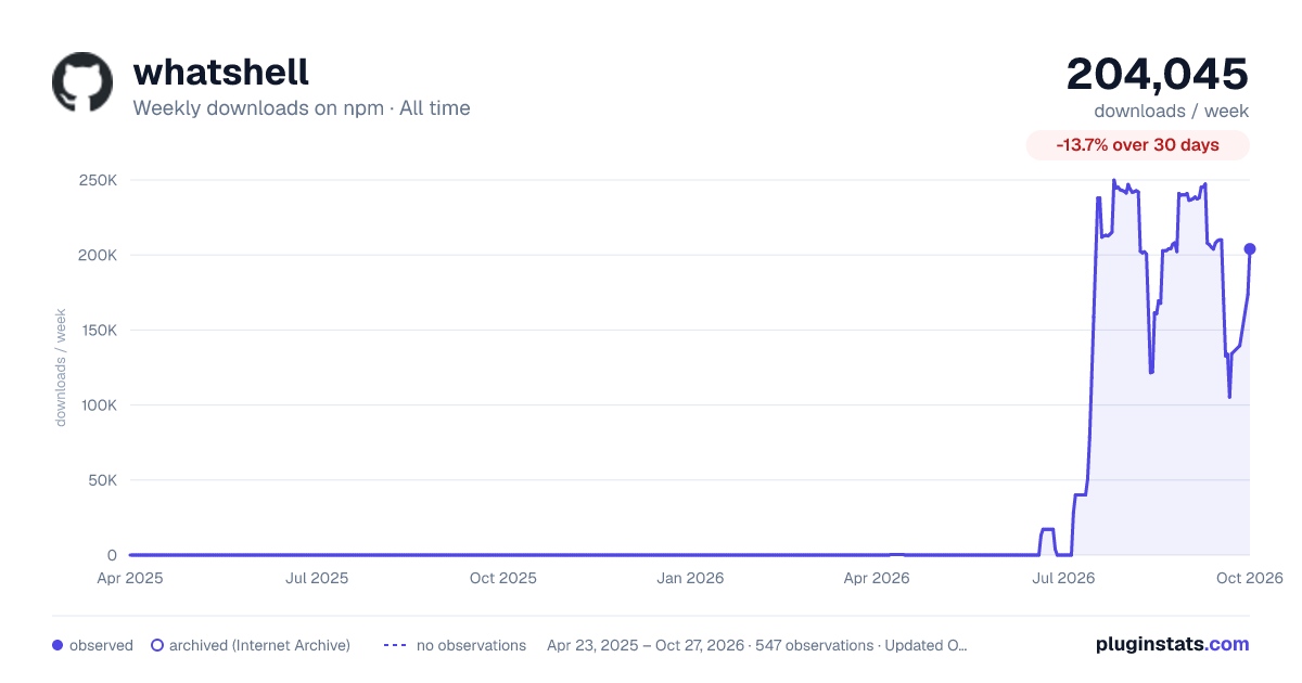whatshell all-time weekly downloads chart on npm