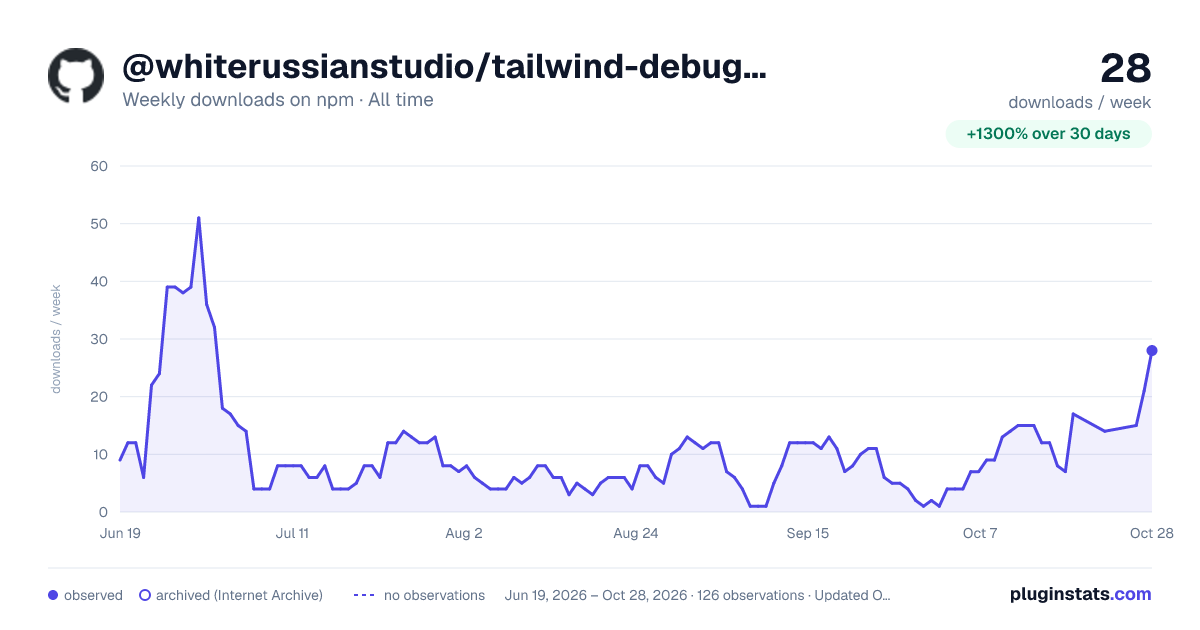 @whiterussianstudio/tailwind-debug-mq all-time weekly downloads chart on npm
