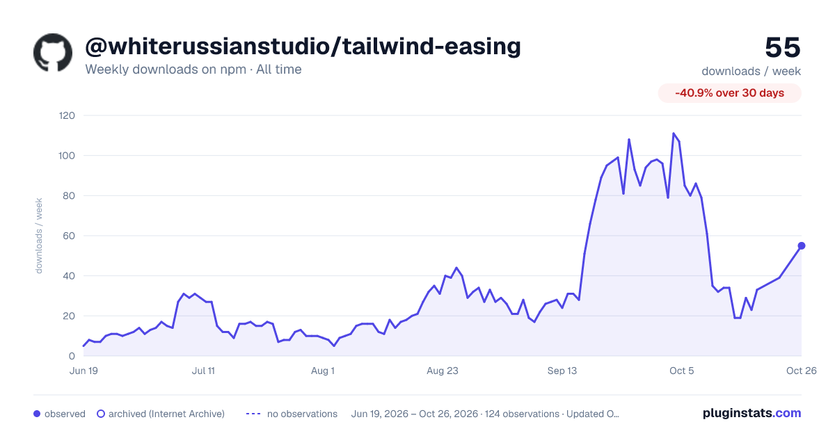 @whiterussianstudio/tailwind-easing all-time weekly downloads chart on npm