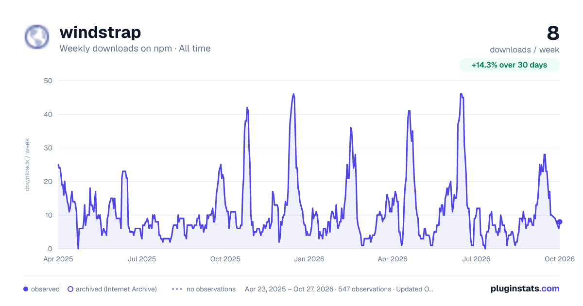 windstrap all-time weekly downloads chart on npm