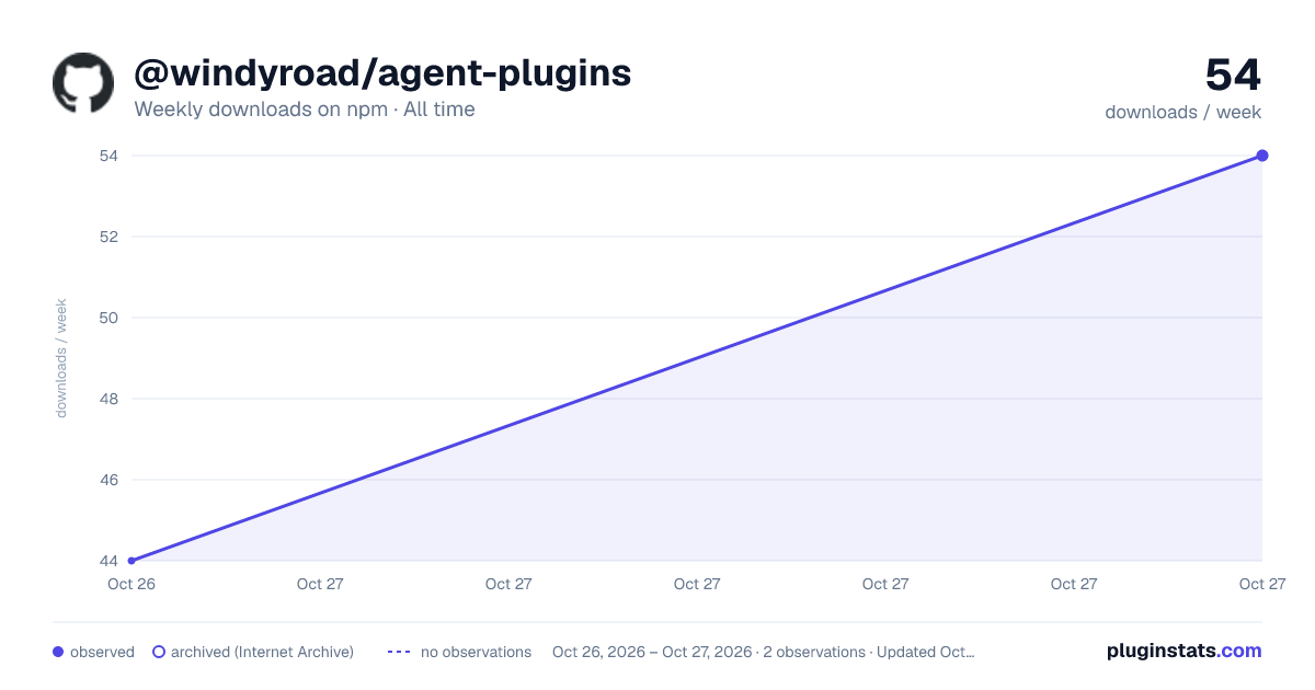 @windyroad/agent-plugins all-time weekly downloads chart on npm
