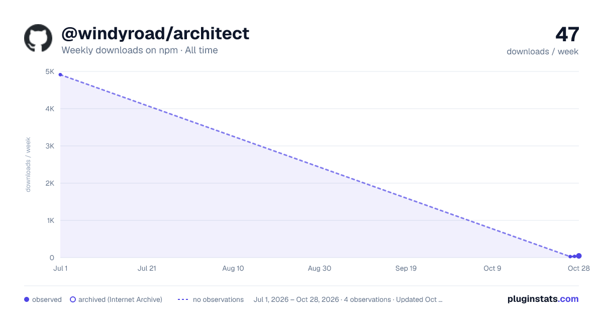@windyroad/architect all-time weekly downloads chart on npm