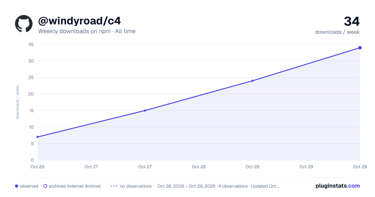 @windyroad/c4 all-time weekly downloads chart on npm