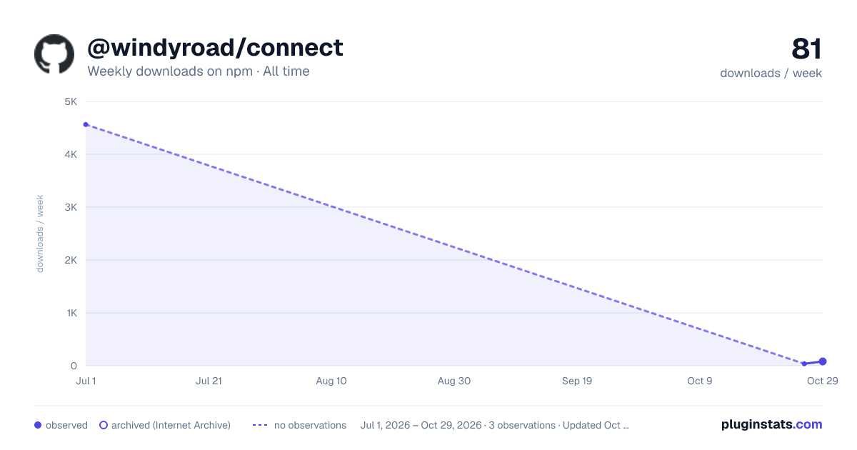 @windyroad/connect all-time weekly downloads chart on npm