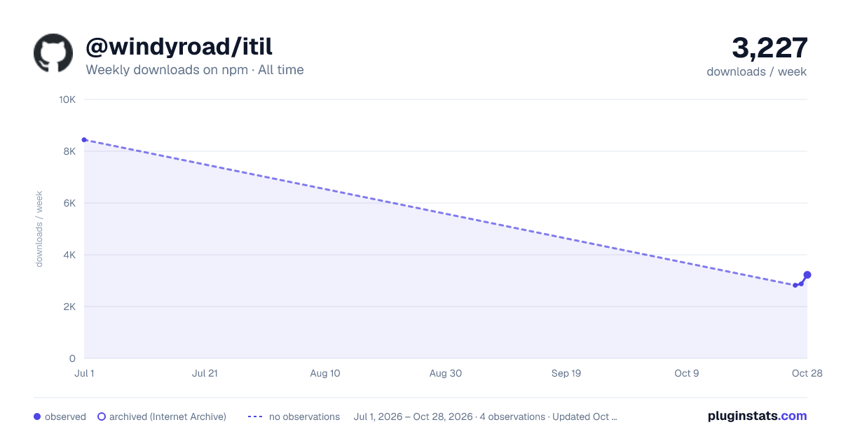 @windyroad/itil all-time weekly downloads chart on npm