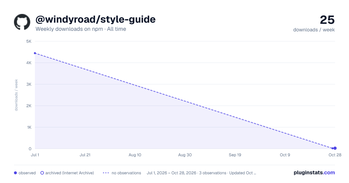 @windyroad/style-guide all-time weekly downloads chart on npm