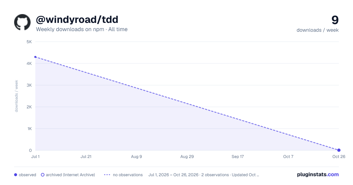 @windyroad/tdd all-time weekly downloads chart on npm