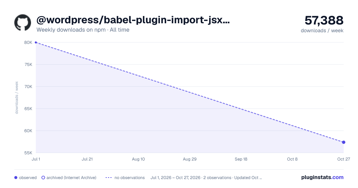 @wordpress/babel-plugin-import-jsx-pragma all-time weekly downloads chart on npm