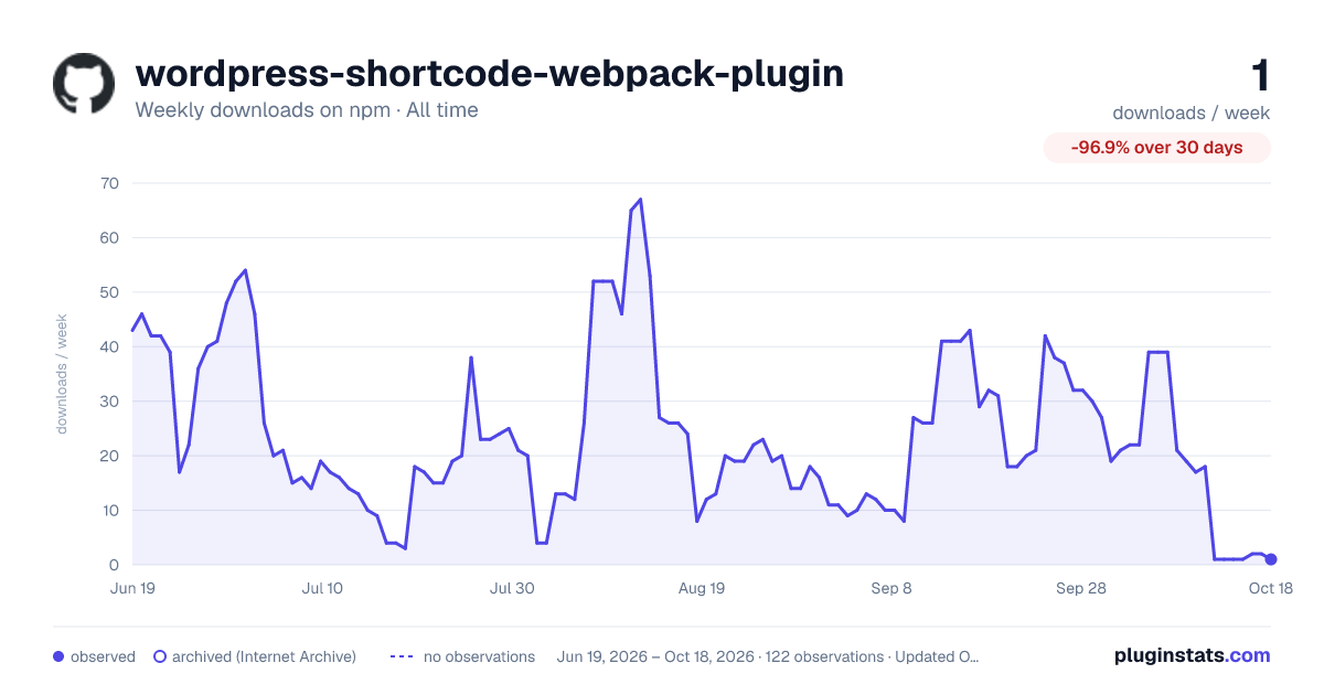 wordpress-shortcode-webpack-plugin all-time weekly downloads chart on npm