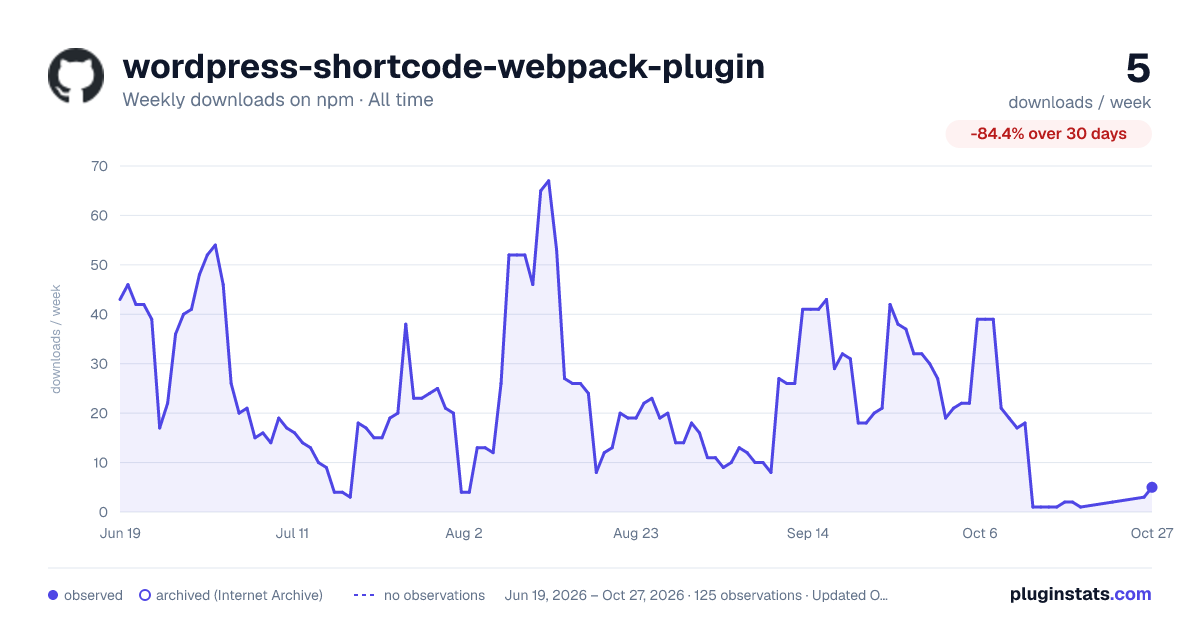 wordpress-shortcode-webpack-plugin all-time weekly downloads chart on npm