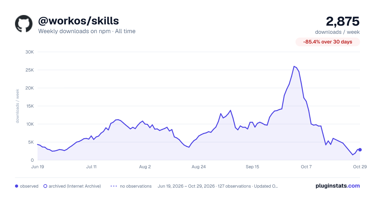 @workos/skills all-time weekly downloads chart on npm