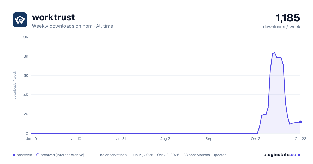 worktrust all-time weekly downloads chart on npm