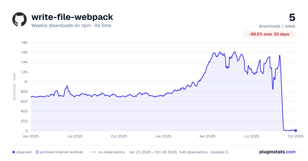 write-file-webpack all-time weekly downloads chart on npm