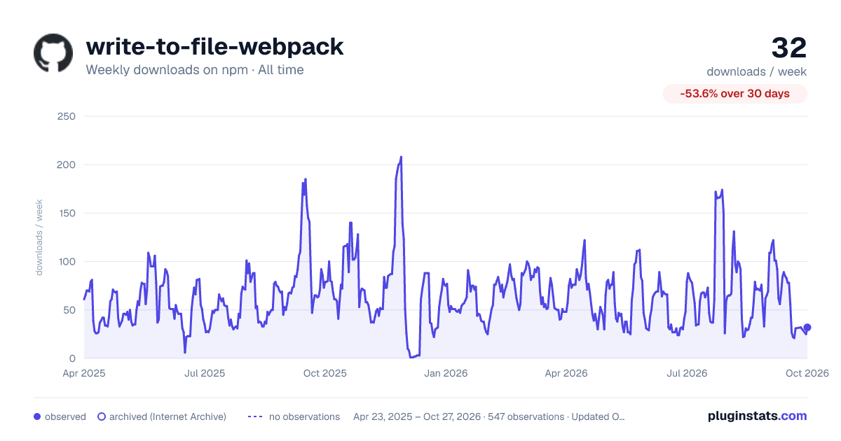 write-to-file-webpack all-time weekly downloads chart on npm