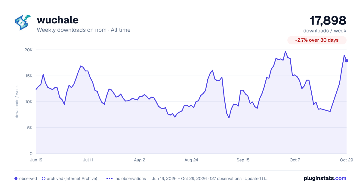 wuchale all-time weekly downloads chart on npm