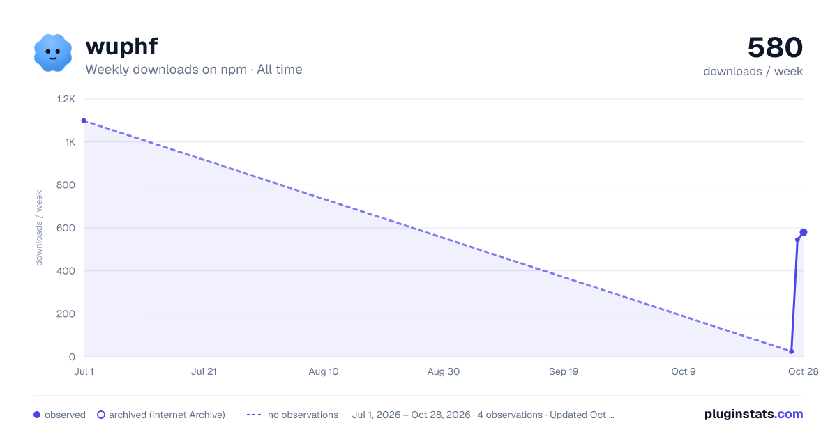 wuphf all-time weekly downloads chart on npm