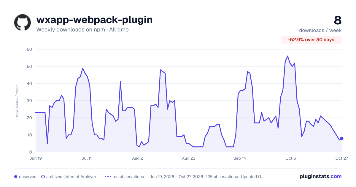 wxapp-webpack-plugin all-time weekly downloads chart on npm