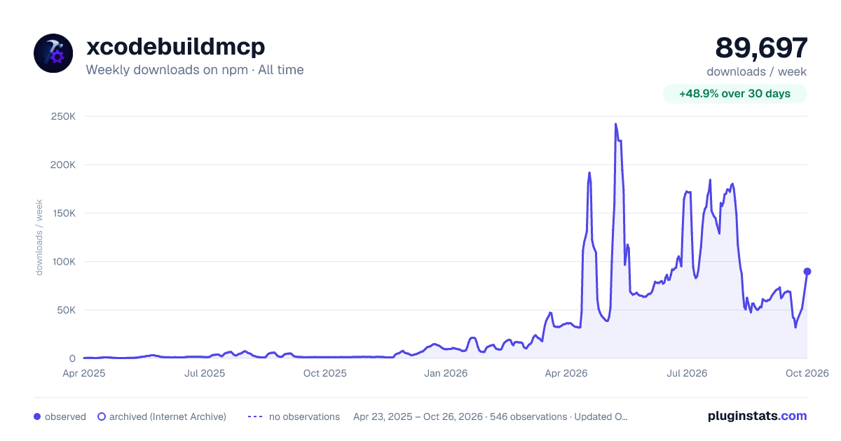 xcodebuildmcp all-time weekly downloads chart on npm