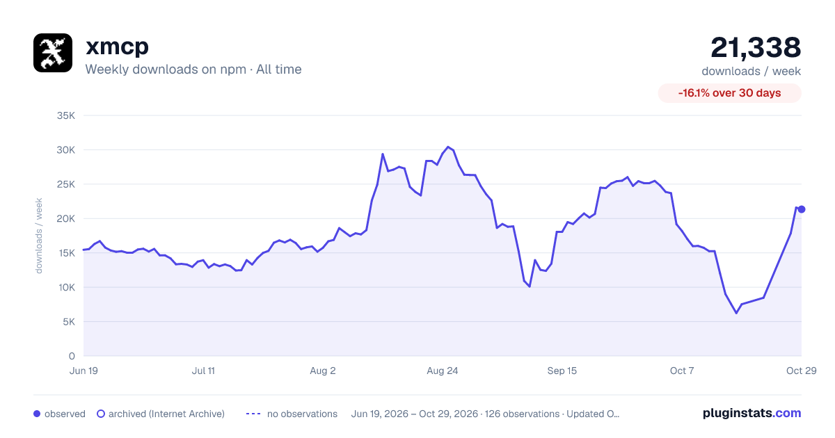 xmcp all-time weekly downloads chart on npm