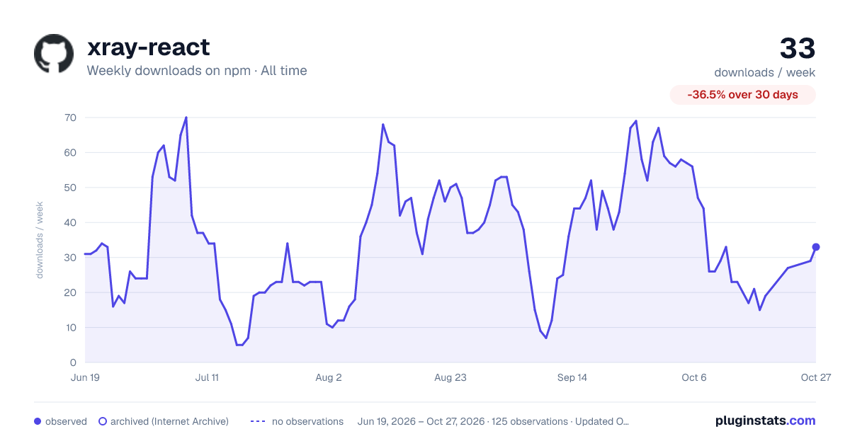 xray-react all-time weekly downloads chart on npm