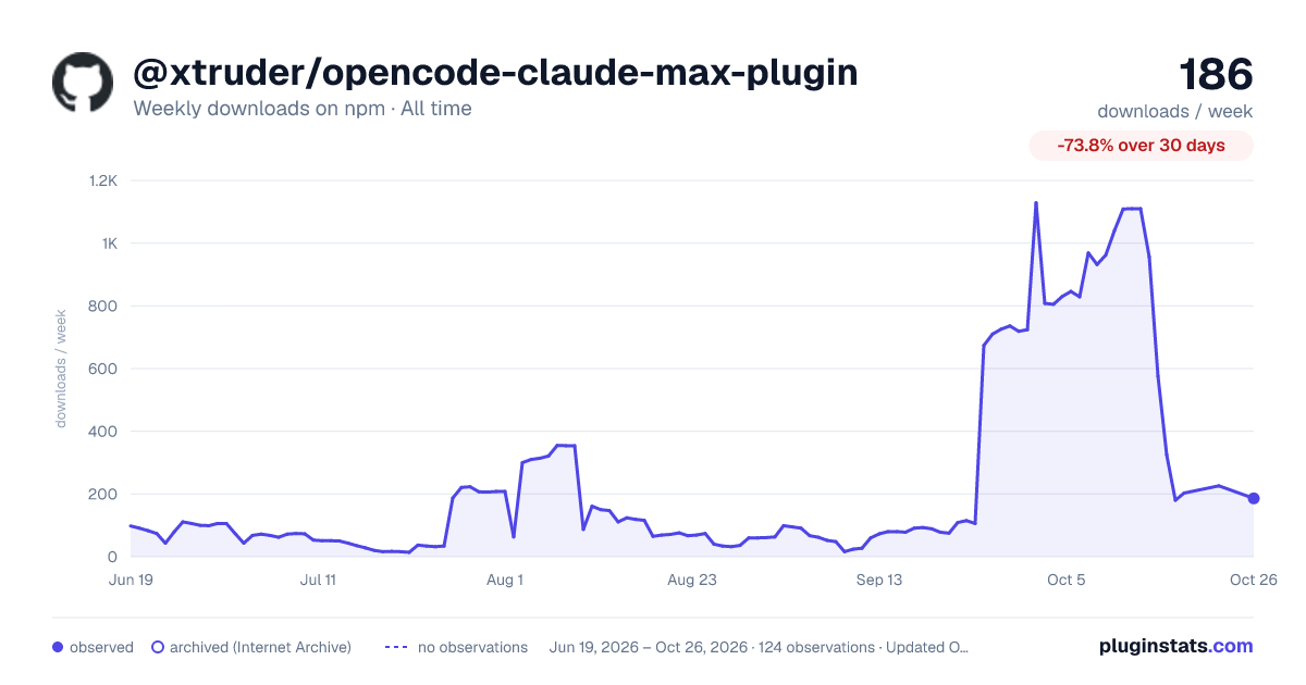@xtruder/opencode-claude-max-plugin all-time weekly downloads chart on npm