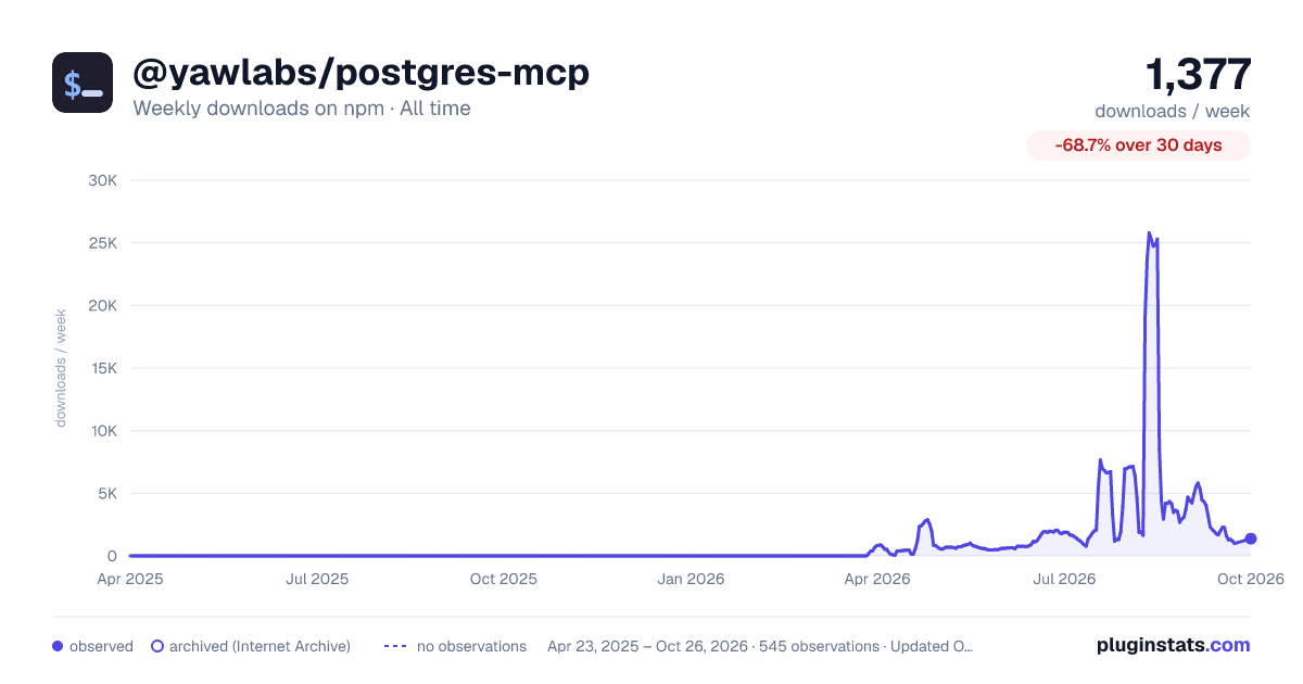 @yawlabs/postgres-mcp all-time weekly downloads chart on npm