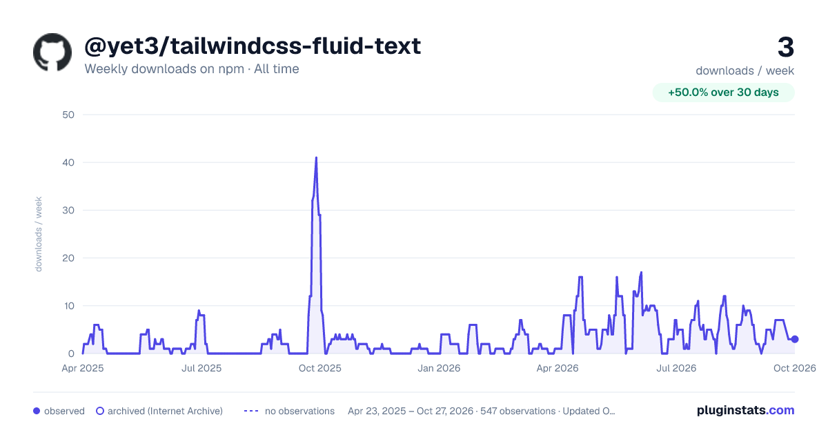 @yet3/tailwindcss-fluid-text all-time weekly downloads chart on npm