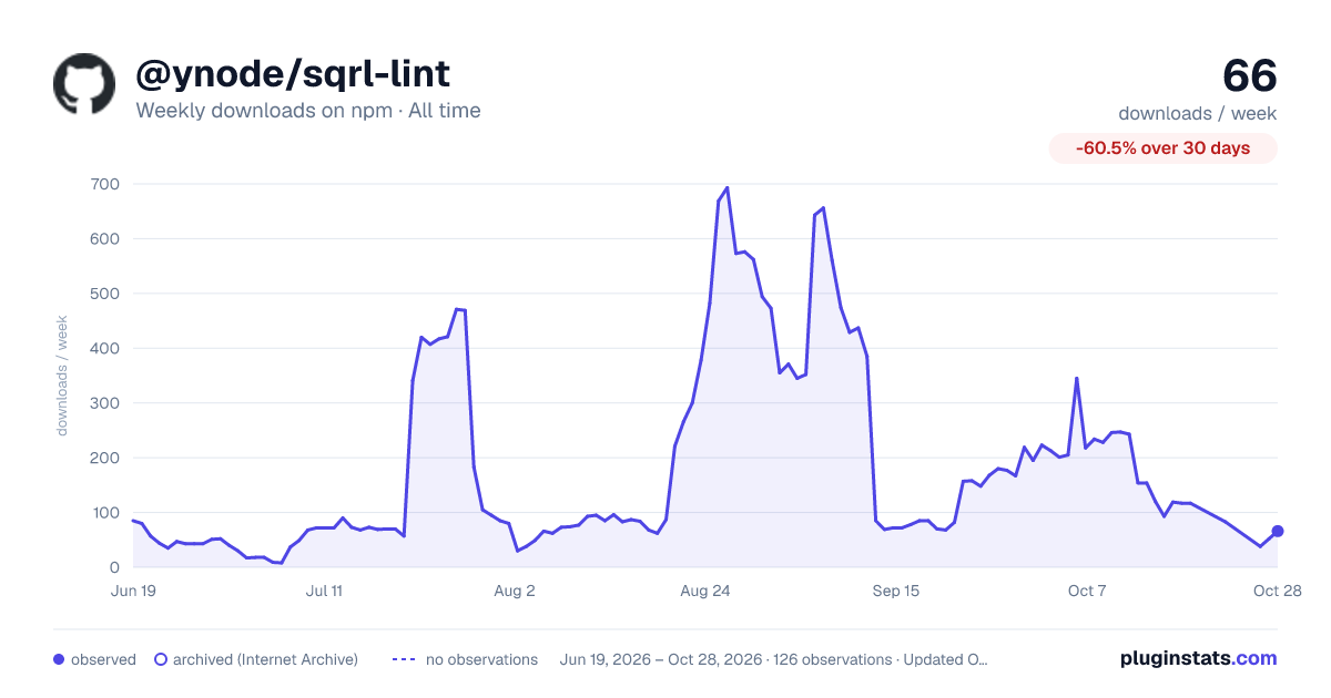 @ynode/sqrl-lint all-time weekly downloads chart on npm