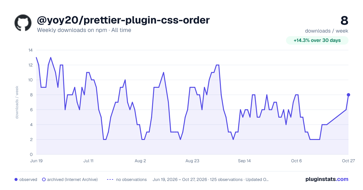 @yoy20/prettier-plugin-css-order all-time weekly downloads chart on npm