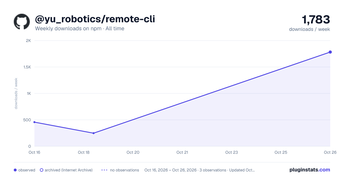 @yu_robotics/remote-cli all-time weekly downloads chart on npm