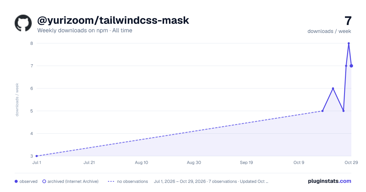 @yurizoom/tailwindcss-mask all-time weekly downloads chart on npm