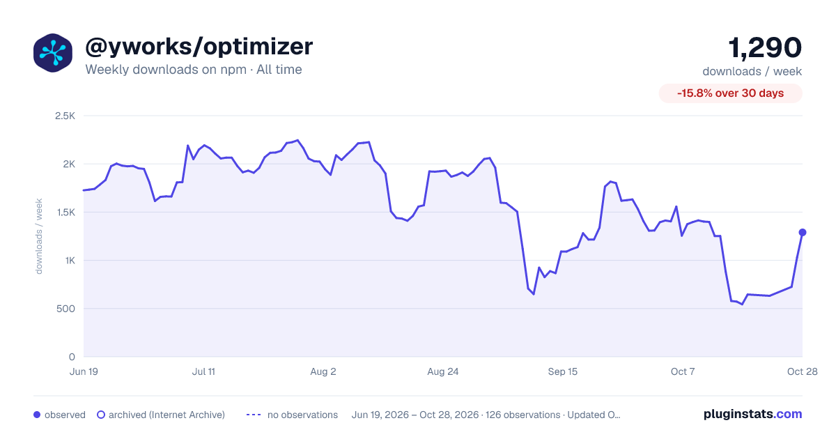 @yworks/optimizer all-time weekly downloads chart on npm